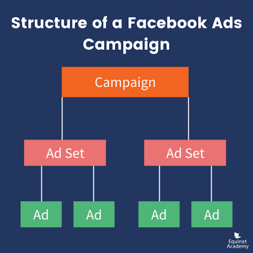 Beginner’s Guide to Facebook Marketing and Advertising - Ad structure