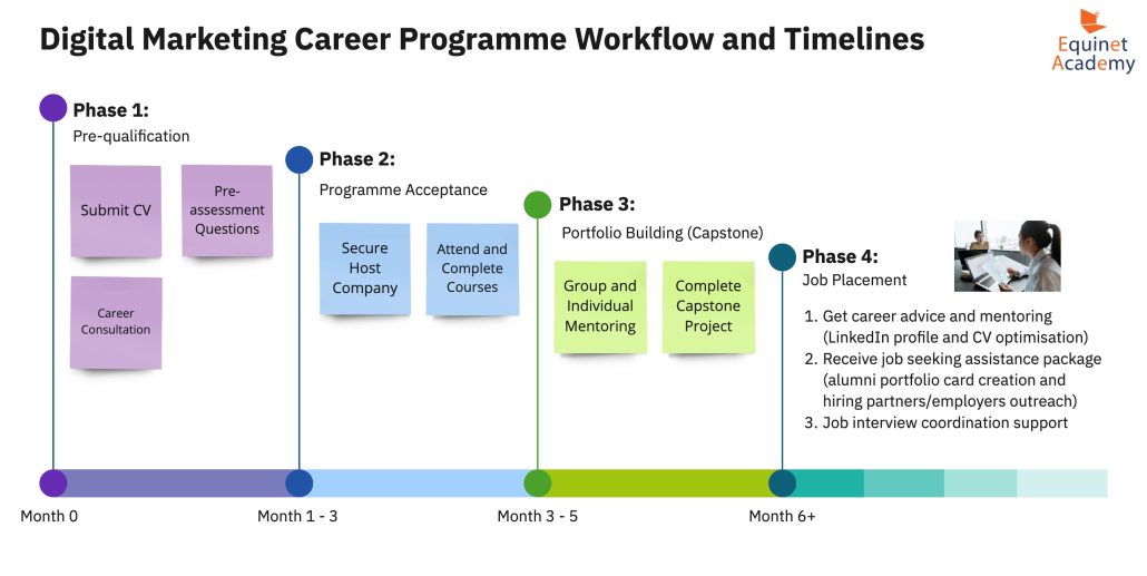 Digital marketing career programme flow and timeline