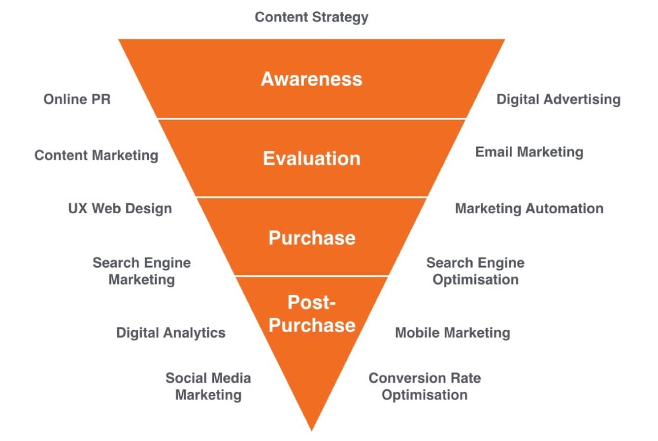 Get Content Marketing Funnel Gif
