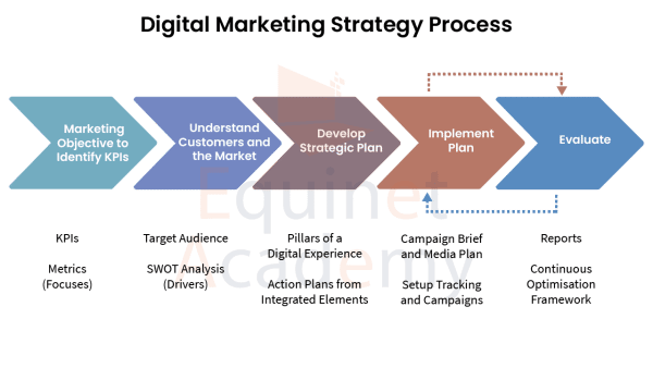 WSQ Digital Marketing Strategy Course
