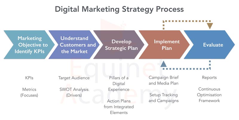 What Is Digital Marketing Digital Marketing Strategy With Examples 