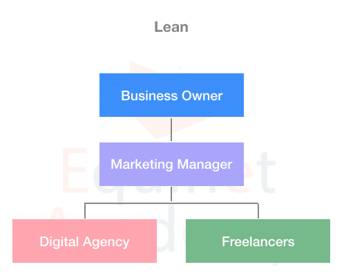 digital advertising agency structure