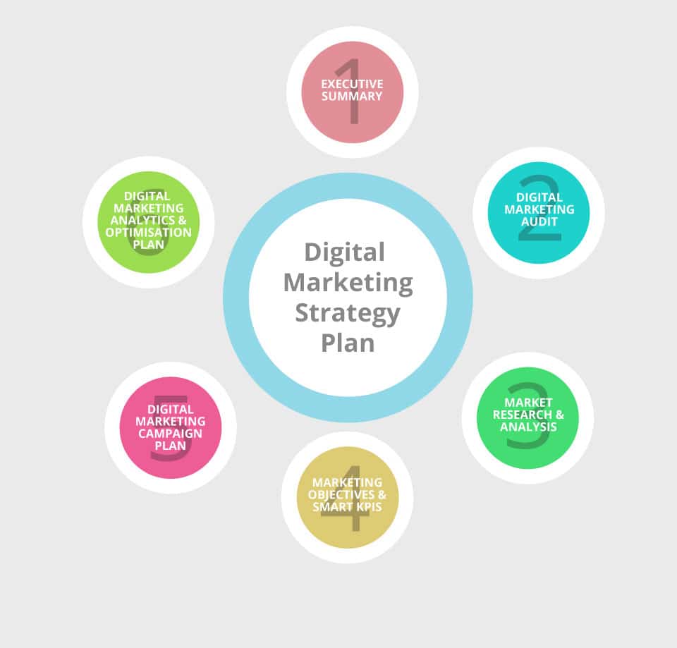 Digital Marketing Strategy Plan Template - Equinet Academy